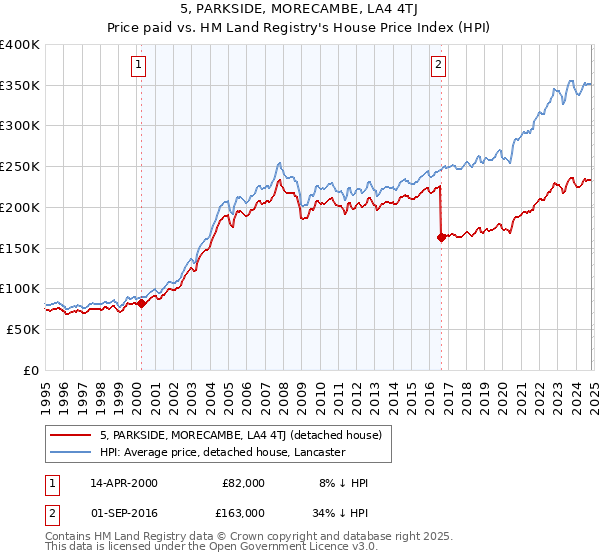 5, PARKSIDE, MORECAMBE, LA4 4TJ: Price paid vs HM Land Registry's House Price Index