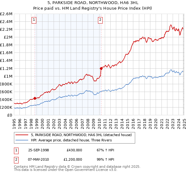 5, PARKSIDE ROAD, NORTHWOOD, HA6 3HL: Price paid vs HM Land Registry's House Price Index