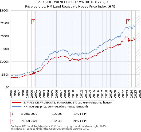 5, PARKSIDE, WILNECOTE, TAMWORTH, B77 2JU: Price paid vs HM Land Registry's House Price Index