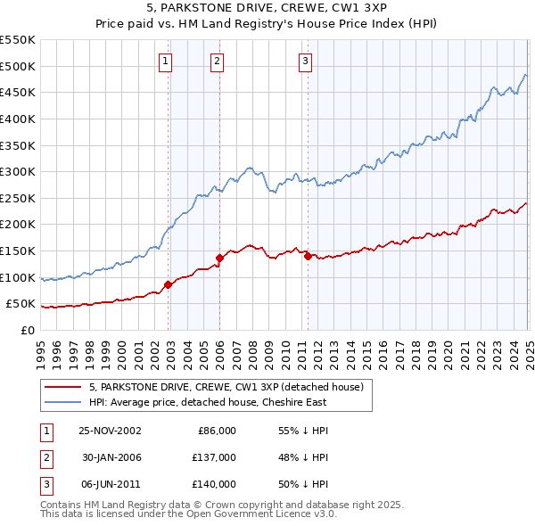 5, PARKSTONE DRIVE, CREWE, CW1 3XP: Price paid vs HM Land Registry's House Price Index