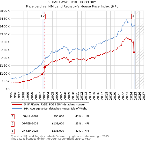 5, PARKWAY, RYDE, PO33 3RY: Price paid vs HM Land Registry's House Price Index