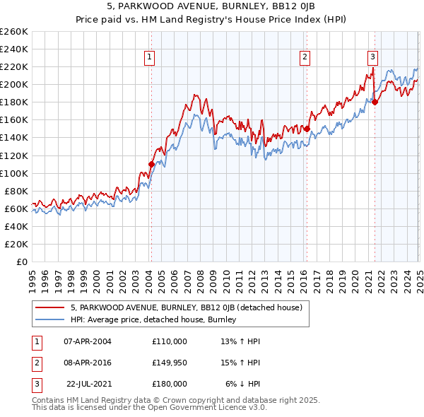 5, PARKWOOD AVENUE, BURNLEY, BB12 0JB: Price paid vs HM Land Registry's House Price Index