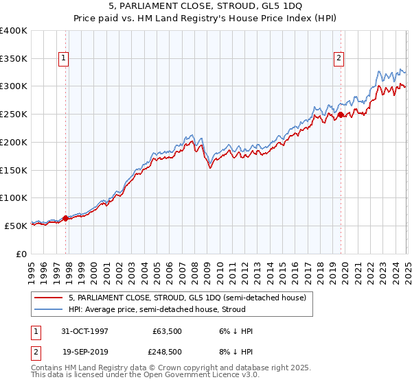 5, PARLIAMENT CLOSE, STROUD, GL5 1DQ: Price paid vs HM Land Registry's House Price Index