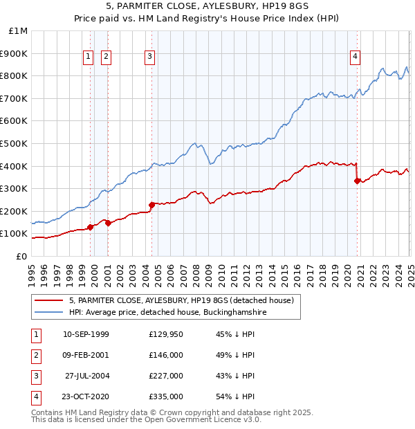 5, PARMITER CLOSE, AYLESBURY, HP19 8GS: Price paid vs HM Land Registry's House Price Index