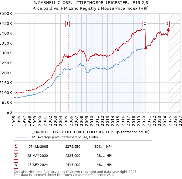 5, PARNELL CLOSE, LITTLETHORPE, LEICESTER, LE19 2JS: Price paid vs HM Land Registry's House Price Index