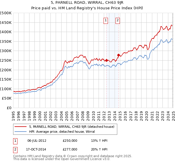 5, PARNELL ROAD, WIRRAL, CH63 9JR: Price paid vs HM Land Registry's House Price Index