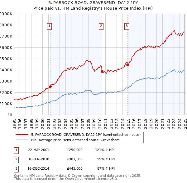 5, PARROCK ROAD, GRAVESEND, DA12 1PY: Price paid vs HM Land Registry's House Price Index