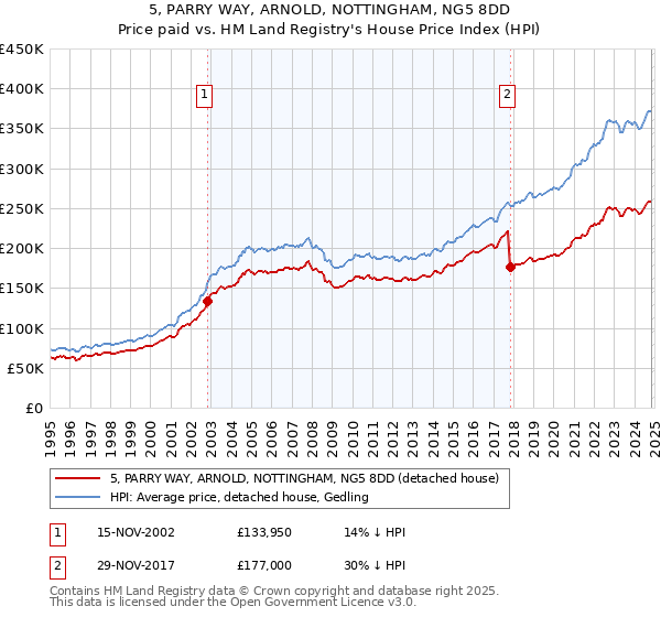 5, PARRY WAY, ARNOLD, NOTTINGHAM, NG5 8DD: Price paid vs HM Land Registry's House Price Index