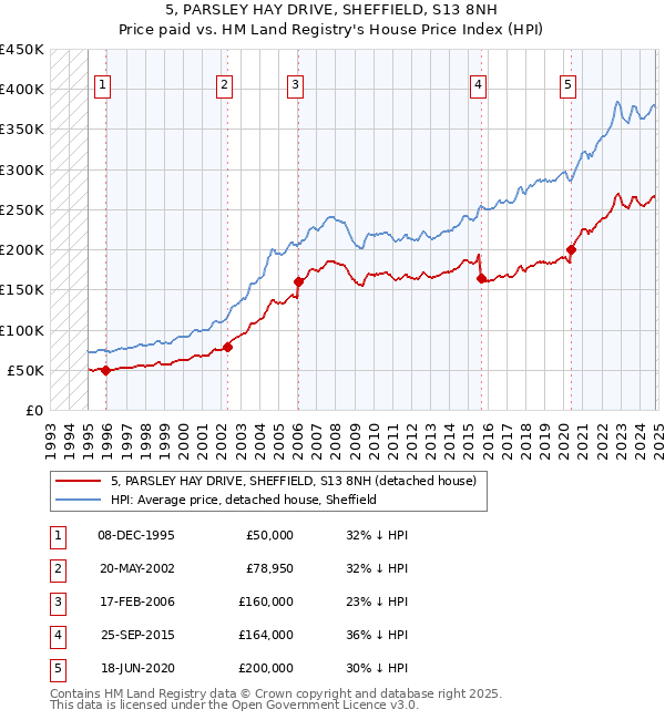 5, PARSLEY HAY DRIVE, SHEFFIELD, S13 8NH: Price paid vs HM Land Registry's House Price Index