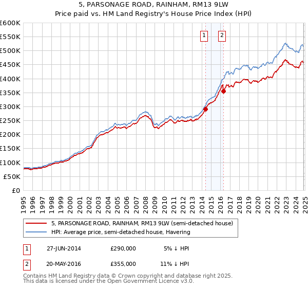 5, PARSONAGE ROAD, RAINHAM, RM13 9LW: Price paid vs HM Land Registry's House Price Index