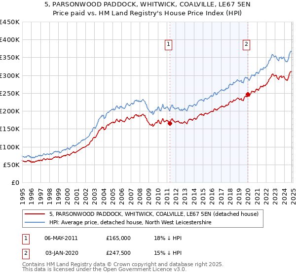 5, PARSONWOOD PADDOCK, WHITWICK, COALVILLE, LE67 5EN: Price paid vs HM Land Registry's House Price Index