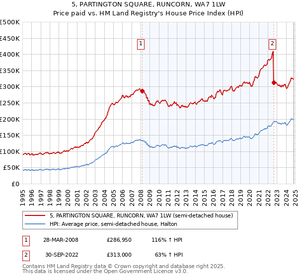 5, PARTINGTON SQUARE, RUNCORN, WA7 1LW: Price paid vs HM Land Registry's House Price Index