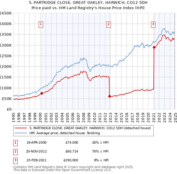 5, PARTRIDGE CLOSE, GREAT OAKLEY, HARWICH, CO12 5DH: Price paid vs HM Land Registry's House Price Index