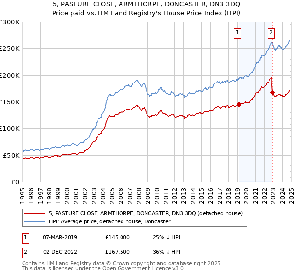 5, PASTURE CLOSE, ARMTHORPE, DONCASTER, DN3 3DQ: Price paid vs HM Land Registry's House Price Index