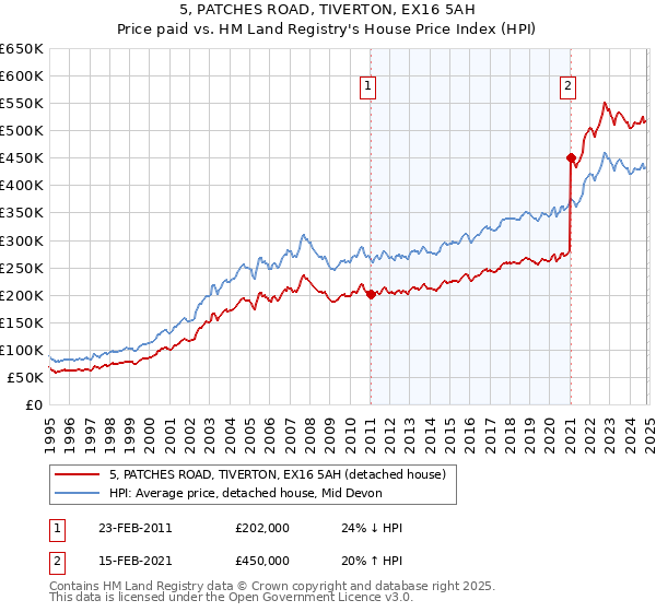 5, PATCHES ROAD, TIVERTON, EX16 5AH: Price paid vs HM Land Registry's House Price Index