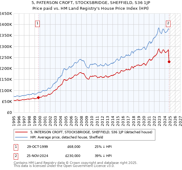 5, PATERSON CROFT, STOCKSBRIDGE, SHEFFIELD, S36 1JP: Price paid vs HM Land Registry's House Price Index