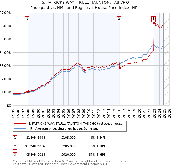 5, PATRICKS WAY, TRULL, TAUNTON, TA3 7HQ: Price paid vs HM Land Registry's House Price Index