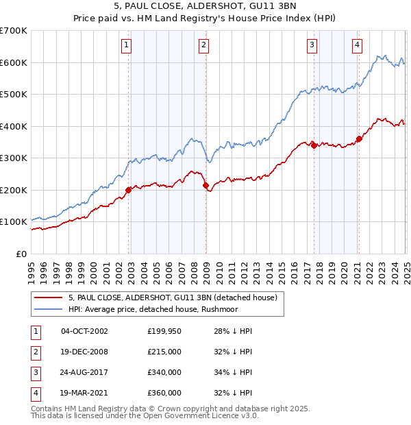 5, PAUL CLOSE, ALDERSHOT, GU11 3BN: Price paid vs HM Land Registry's House Price Index