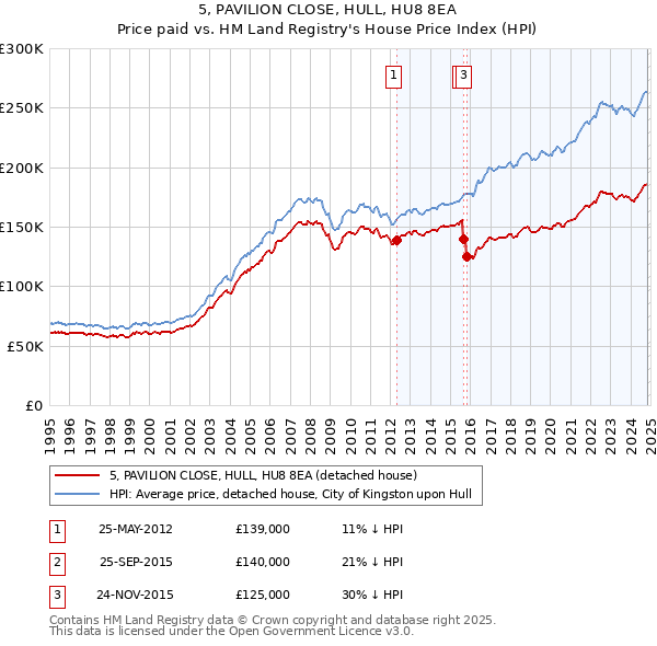 5, PAVILION CLOSE, HULL, HU8 8EA: Price paid vs HM Land Registry's House Price Index