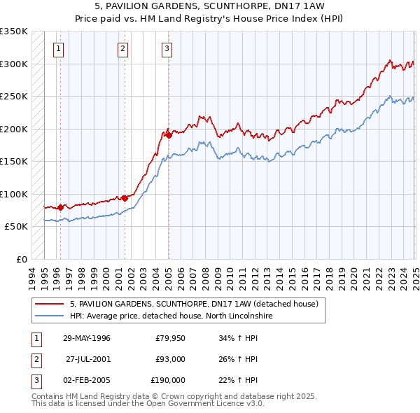 5, PAVILION GARDENS, SCUNTHORPE, DN17 1AW: Price paid vs HM Land Registry's House Price Index