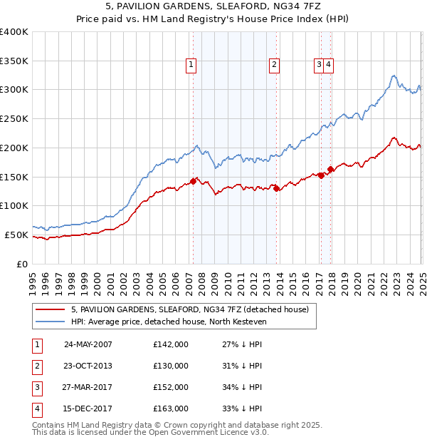 5, PAVILION GARDENS, SLEAFORD, NG34 7FZ: Price paid vs HM Land Registry's House Price Index