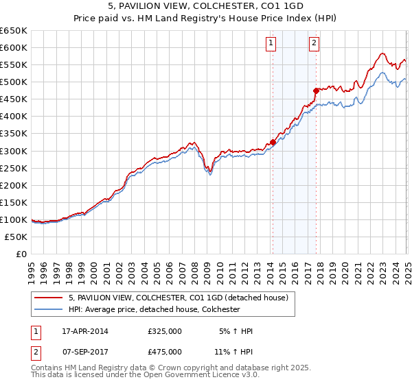 5, PAVILION VIEW, COLCHESTER, CO1 1GD: Price paid vs HM Land Registry's House Price Index