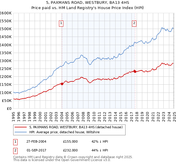 5, PAXMANS ROAD, WESTBURY, BA13 4HS: Price paid vs HM Land Registry's House Price Index