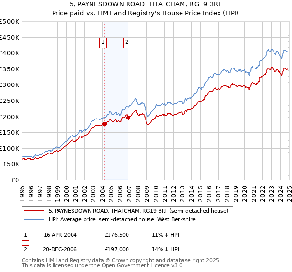 5, PAYNESDOWN ROAD, THATCHAM, RG19 3RT: Price paid vs HM Land Registry's House Price Index