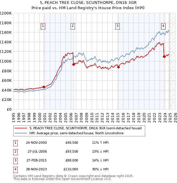 5, PEACH TREE CLOSE, SCUNTHORPE, DN16 3GR: Price paid vs HM Land Registry's House Price Index