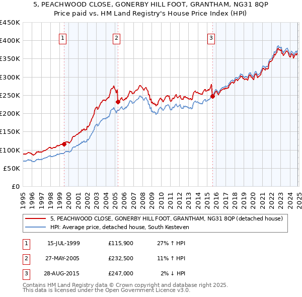 5, PEACHWOOD CLOSE, GONERBY HILL FOOT, GRANTHAM, NG31 8QP: Price paid vs HM Land Registry's House Price Index