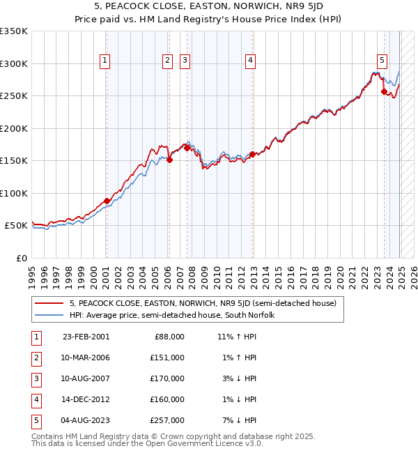 5, PEACOCK CLOSE, EASTON, NORWICH, NR9 5JD: Price paid vs HM Land Registry's House Price Index