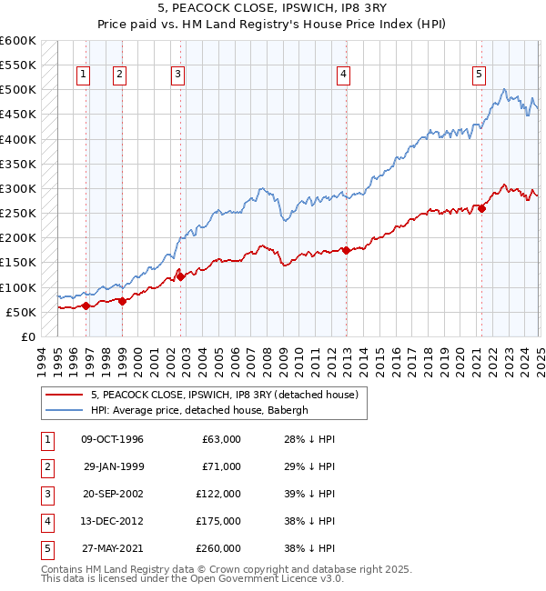 5, PEACOCK CLOSE, IPSWICH, IP8 3RY: Price paid vs HM Land Registry's House Price Index