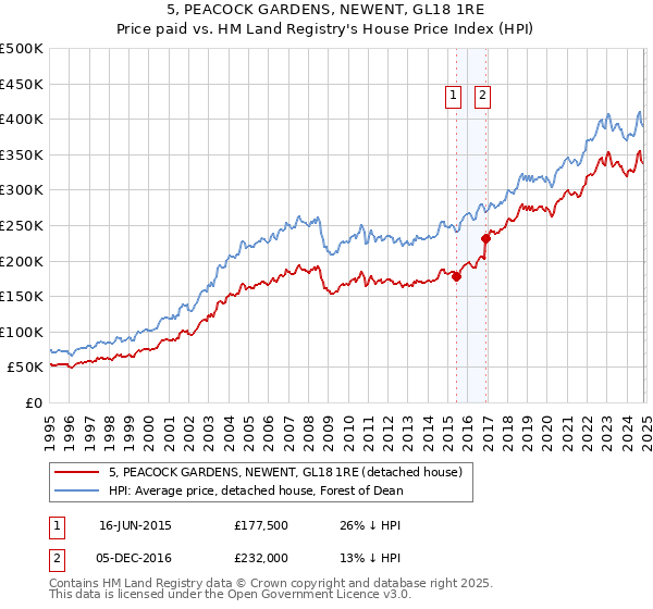 5, PEACOCK GARDENS, NEWENT, GL18 1RE: Price paid vs HM Land Registry's House Price Index