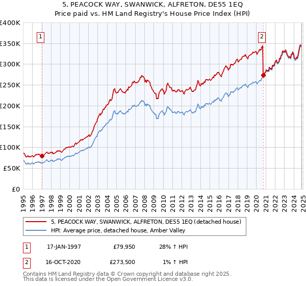 5, PEACOCK WAY, SWANWICK, ALFRETON, DE55 1EQ: Price paid vs HM Land Registry's House Price Index