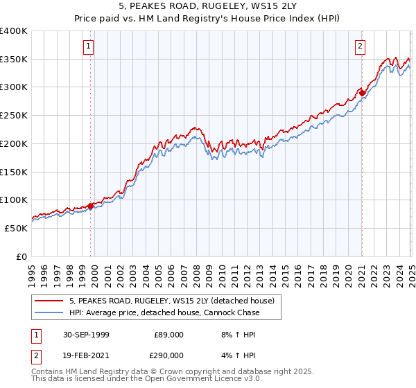 5, PEAKES ROAD, RUGELEY, WS15 2LY: Price paid vs HM Land Registry's House Price Index