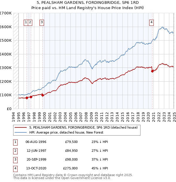 5, PEALSHAM GARDENS, FORDINGBRIDGE, SP6 1RD: Price paid vs HM Land Registry's House Price Index