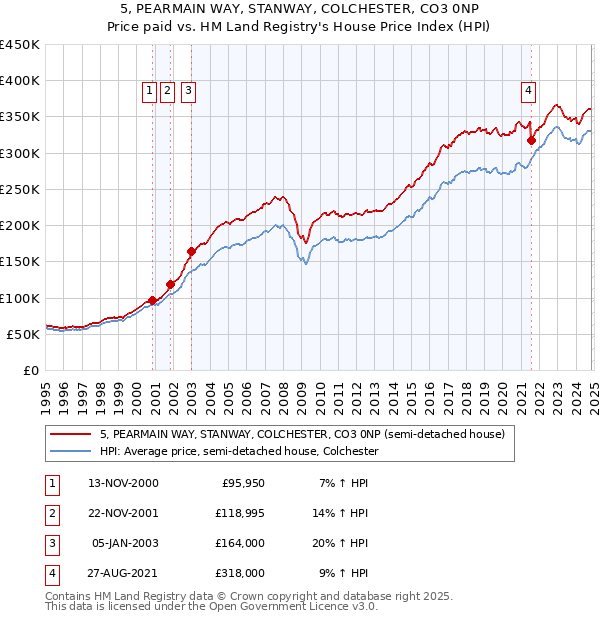 5, PEARMAIN WAY, STANWAY, COLCHESTER, CO3 0NP: Price paid vs HM Land Registry's House Price Index