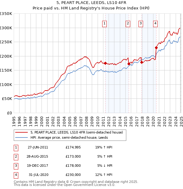 5, PEART PLACE, LEEDS, LS10 4FR: Price paid vs HM Land Registry's House Price Index