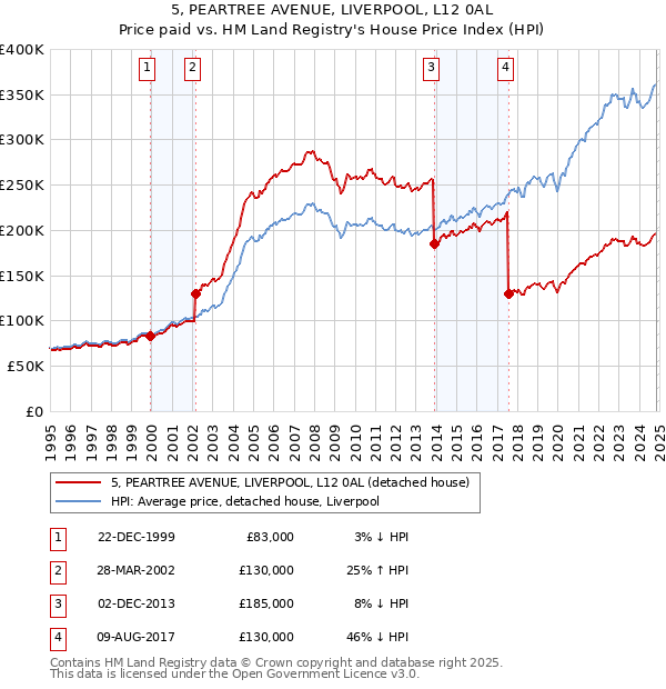 5, PEARTREE AVENUE, LIVERPOOL, L12 0AL: Price paid vs HM Land Registry's House Price Index