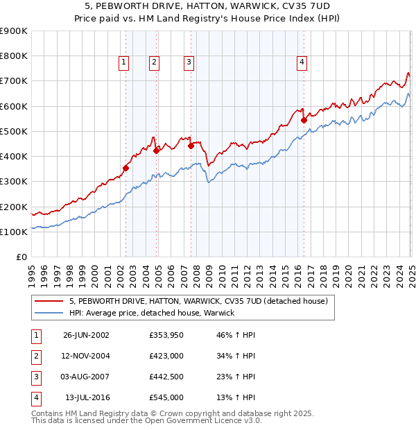 5, PEBWORTH DRIVE, HATTON, WARWICK, CV35 7UD: Price paid vs HM Land Registry's House Price Index