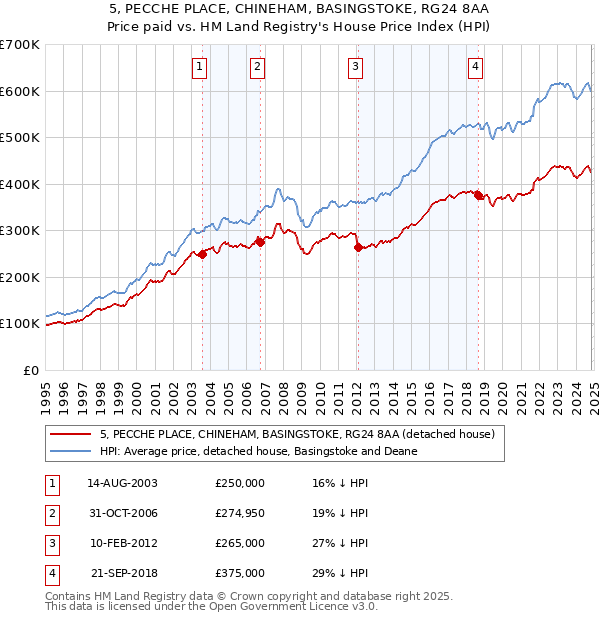 5, PECCHE PLACE, CHINEHAM, BASINGSTOKE, RG24 8AA: Price paid vs HM Land Registry's House Price Index