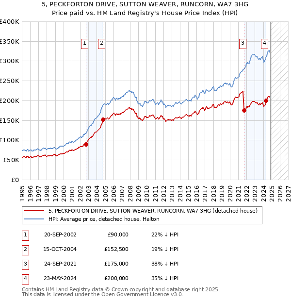 5, PECKFORTON DRIVE, SUTTON WEAVER, RUNCORN, WA7 3HG: Price paid vs HM Land Registry's House Price Index