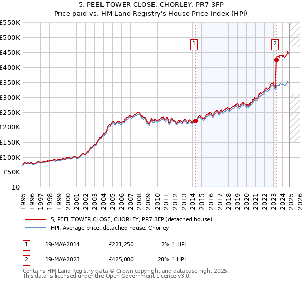 5, PEEL TOWER CLOSE, CHORLEY, PR7 3FP: Price paid vs HM Land Registry's House Price Index