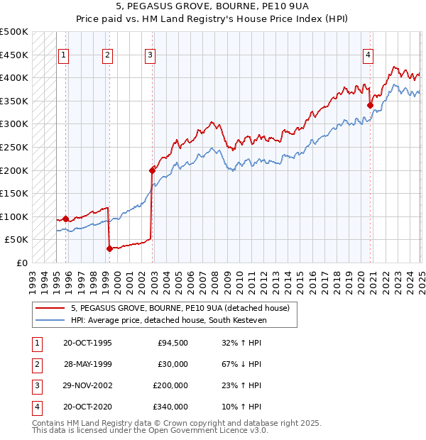 5, PEGASUS GROVE, BOURNE, PE10 9UA: Price paid vs HM Land Registry's House Price Index