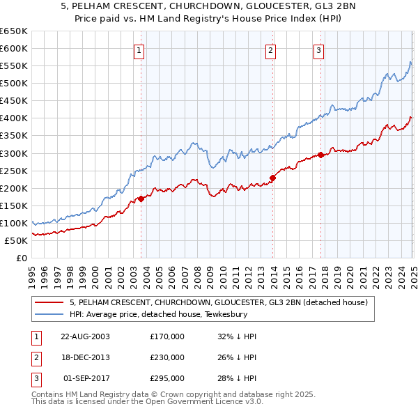 5, PELHAM CRESCENT, CHURCHDOWN, GLOUCESTER, GL3 2BN: Price paid vs HM Land Registry's House Price Index