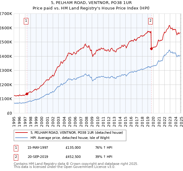 5, PELHAM ROAD, VENTNOR, PO38 1UR: Price paid vs HM Land Registry's House Price Index