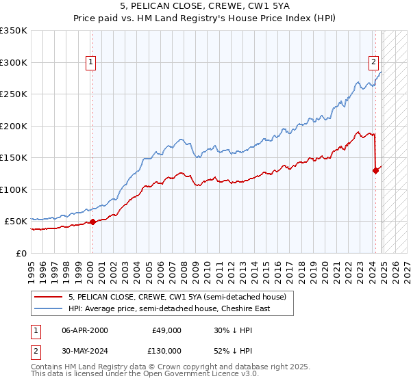 5, PELICAN CLOSE, CREWE, CW1 5YA: Price paid vs HM Land Registry's House Price Index