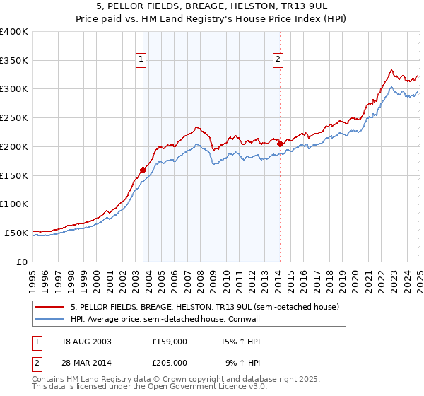 5, PELLOR FIELDS, BREAGE, HELSTON, TR13 9UL: Price paid vs HM Land Registry's House Price Index