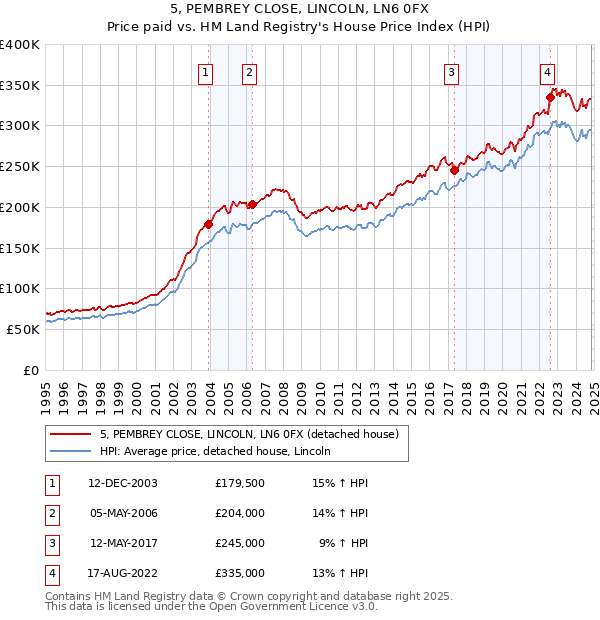 5, PEMBREY CLOSE, LINCOLN, LN6 0FX: Price paid vs HM Land Registry's House Price Index