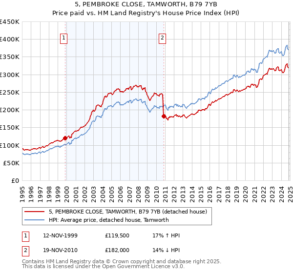 5, PEMBROKE CLOSE, TAMWORTH, B79 7YB: Price paid vs HM Land Registry's House Price Index